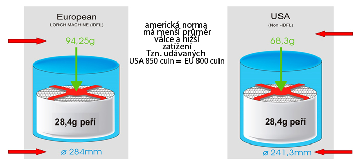 Evroská vs americká norma Cuin