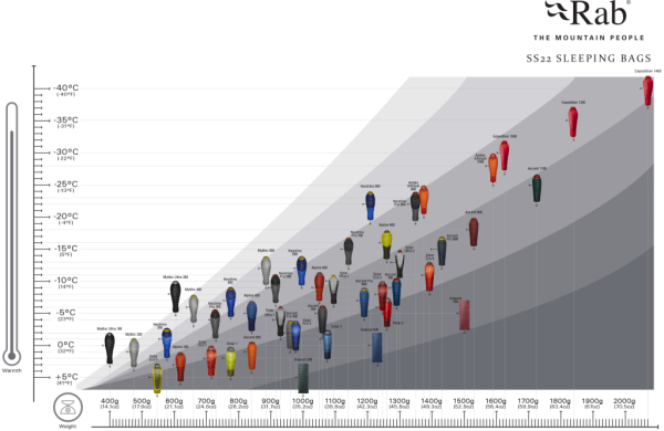 Přehled výhřevnosti a hmotnosti spacích pytlů Rab